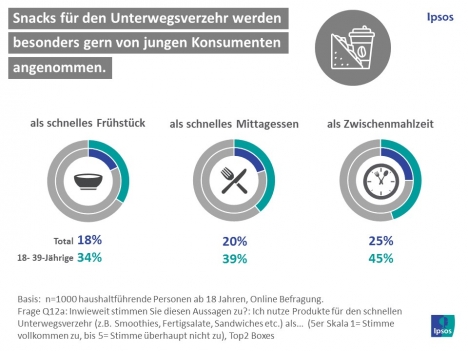 Handelsmarken: Snackprodukte auf dem Vormarsch -